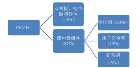 2017年我国燃料电池车行业发展概况分析