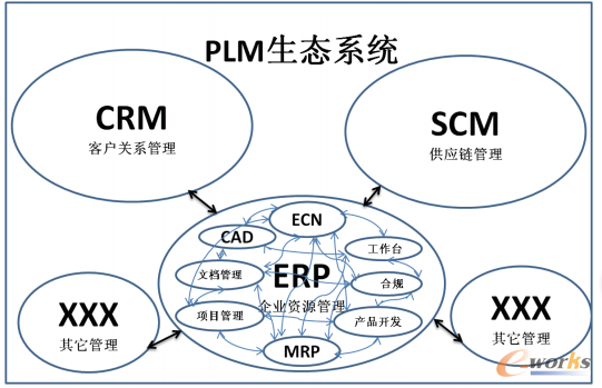论PLM（产品生命周期管理）在企业中的应用 从PDM/PLM到供应链的产品创新数字化
