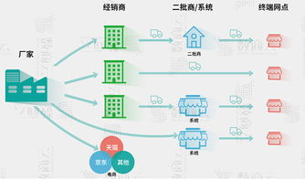 快消品在线供应链系统一体化 重塑效率的三大核心管理功能