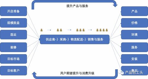 B端产品经理必修课 深度解析价值链与供应链管理
