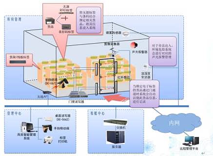 RFID供应链管理系统 价格构成、厂家选择与批发应用全解析